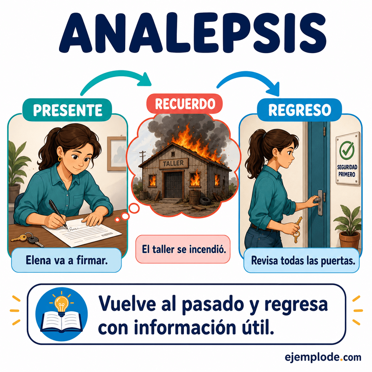 Explicación visual de Analepsis o retrospectiva con un ejemplo didáctico