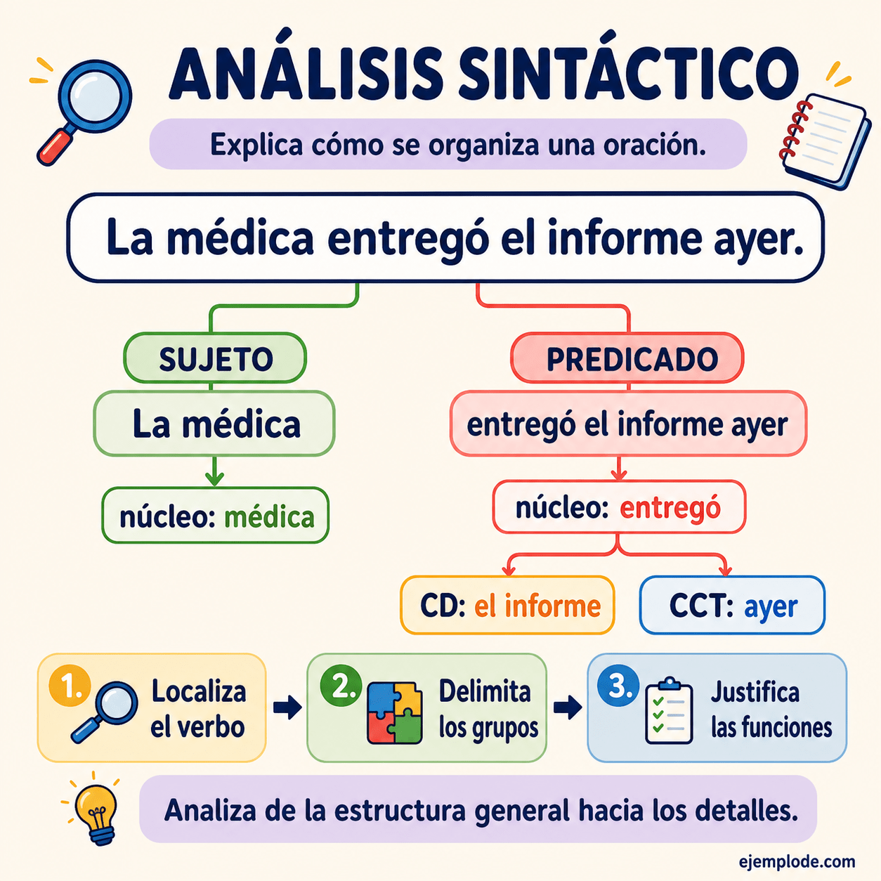 Infografía educativa sobre Análisis sintáctico con ejemplos y claves de reconocimiento