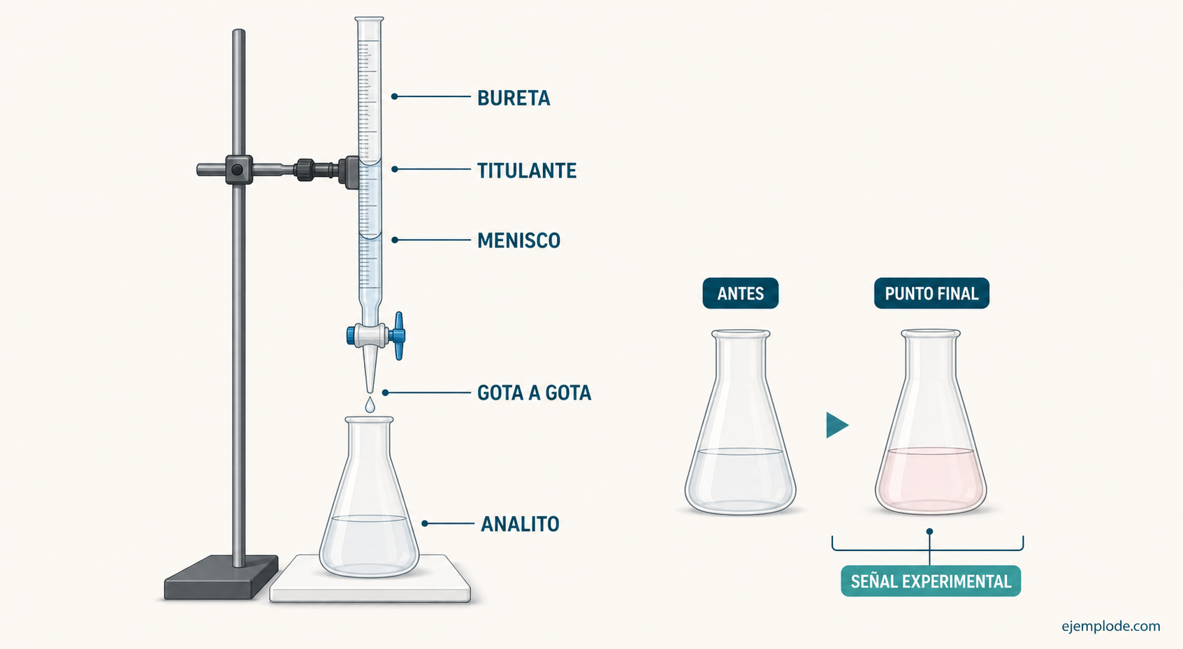 Montaje de titulación con bureta, titulante, menisco y matraz de analito, más comparación visual antes y en el punto final