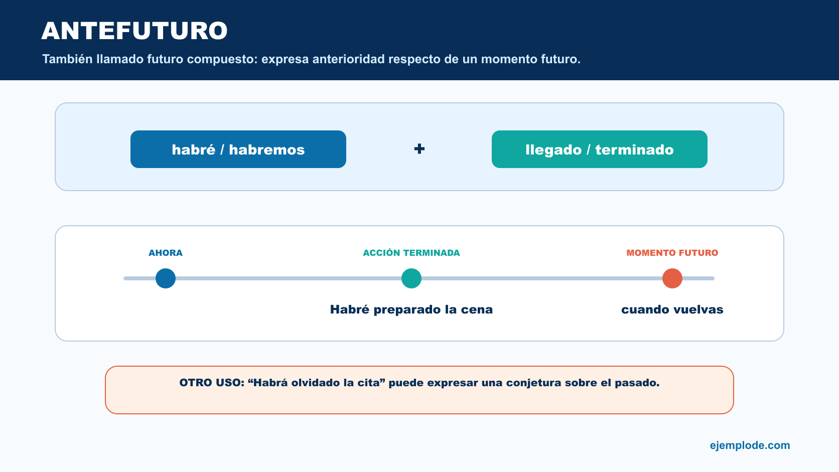 Antefuturo formado con haber en futuro más participio y línea temporal de una acción terminada antes de otro momento futuro