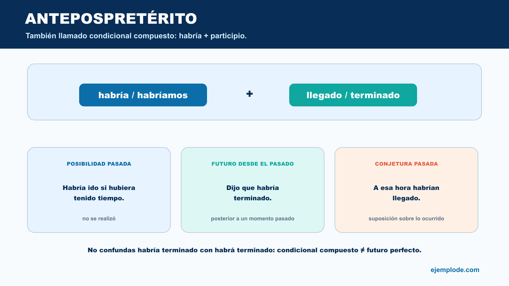 Antepospretérito formado con habría más participio y tres usos temporales y modales
