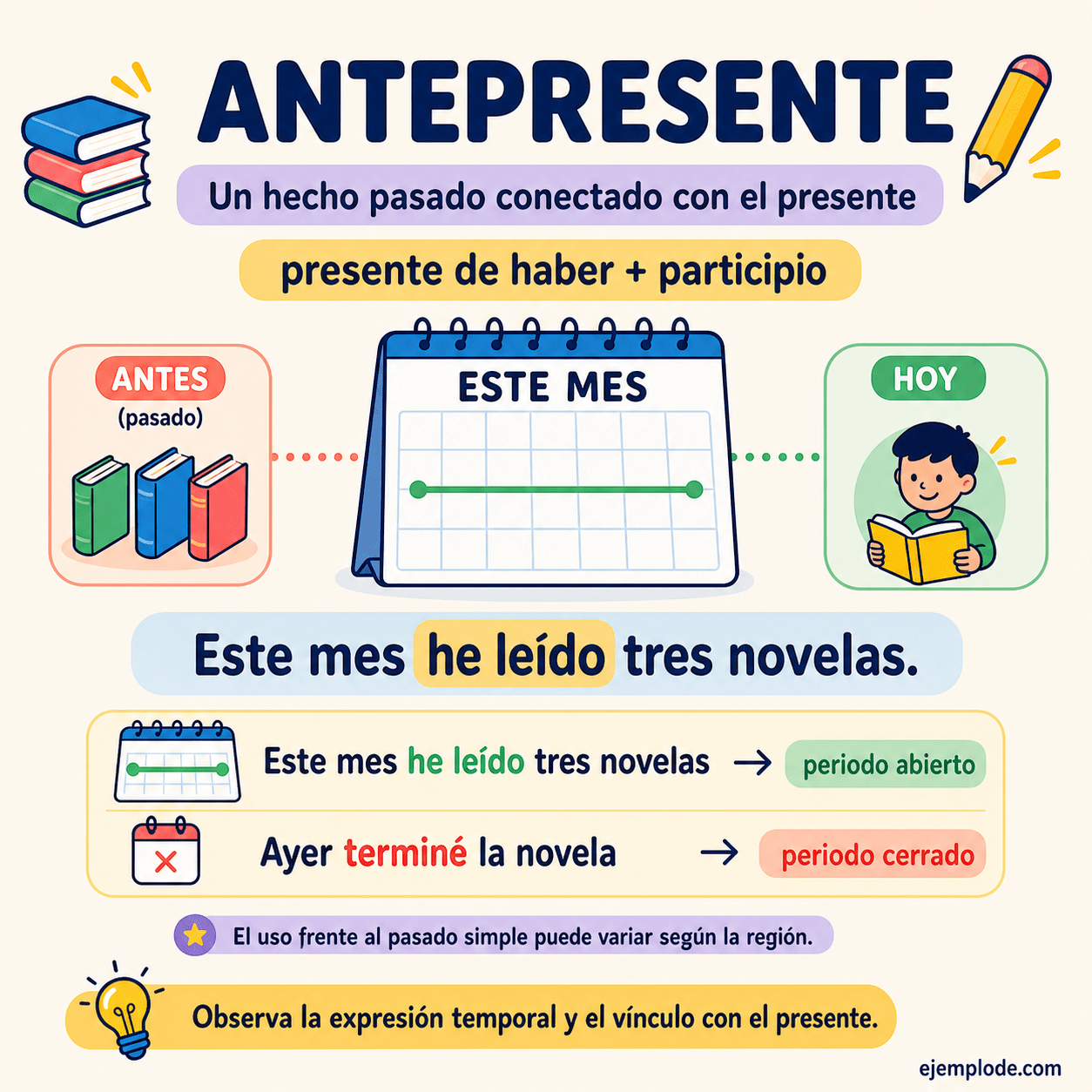 Infografía educativa sobre Antepresente con ejemplos y claves de reconocimiento