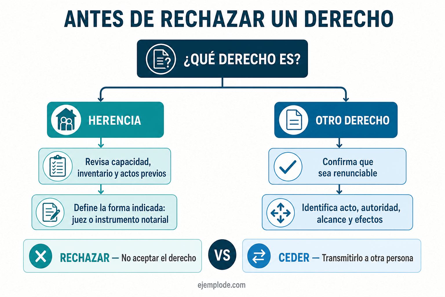 Árbol de decisiones antes de rechazar una herencia u otro derecho
