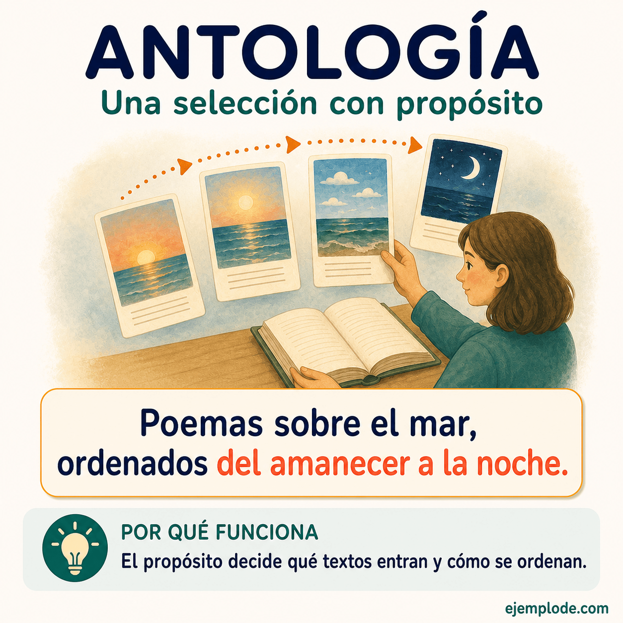 Explicación visual de Antología con un ejemplo didáctico