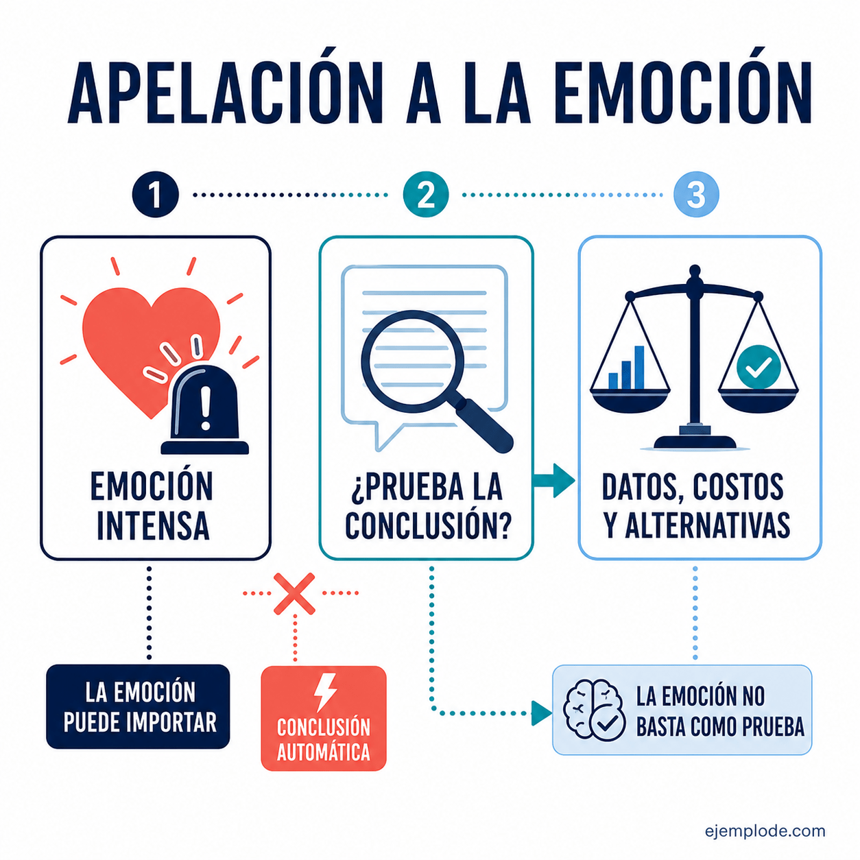 Explicación visual de Apelación a la emoción con un ejemplo didáctico