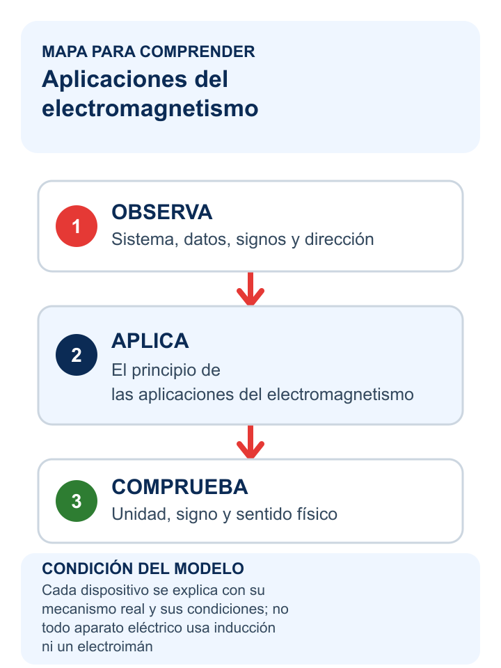 Mapa de tres pasos para comprender aplicaciones del electromagnetismo.