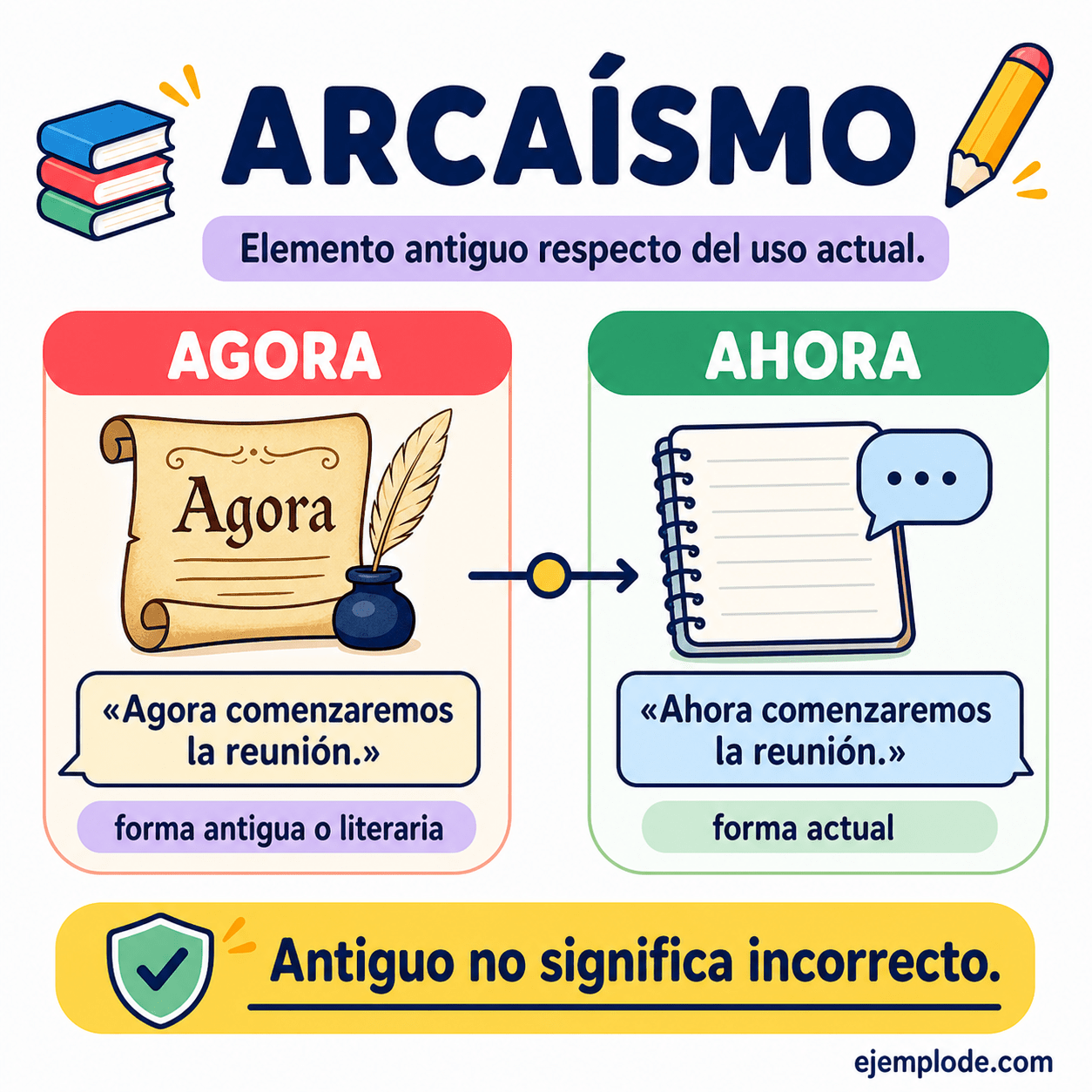 Infografía educativa sobre Arcaísmo con ejemplos y claves de reconocimiento