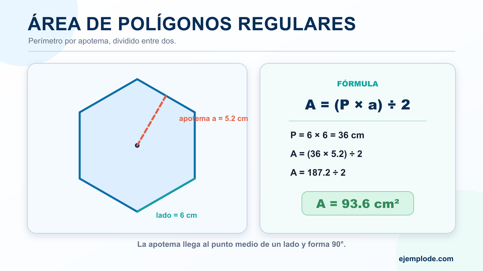 Hexágono regular con lado y apotema señalados y cálculo del área mediante perímetro por apotema entre dos