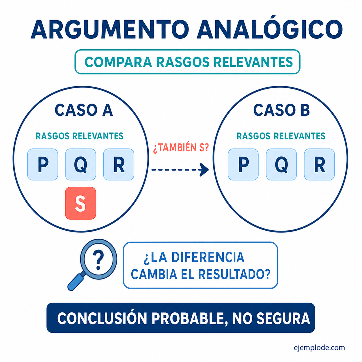 Explicación visual de Argumentos analógicos con un ejemplo didáctico