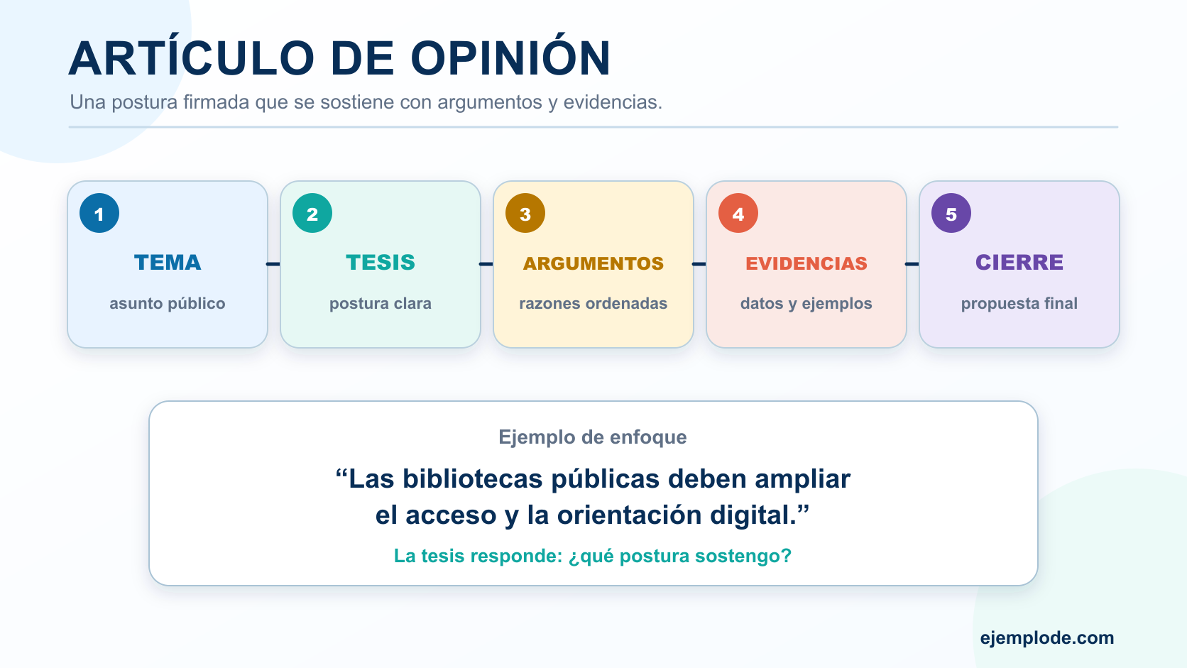 Secuencia de tema, tesis, argumentos, evidencias y cierre para estructurar un artículo de opinión