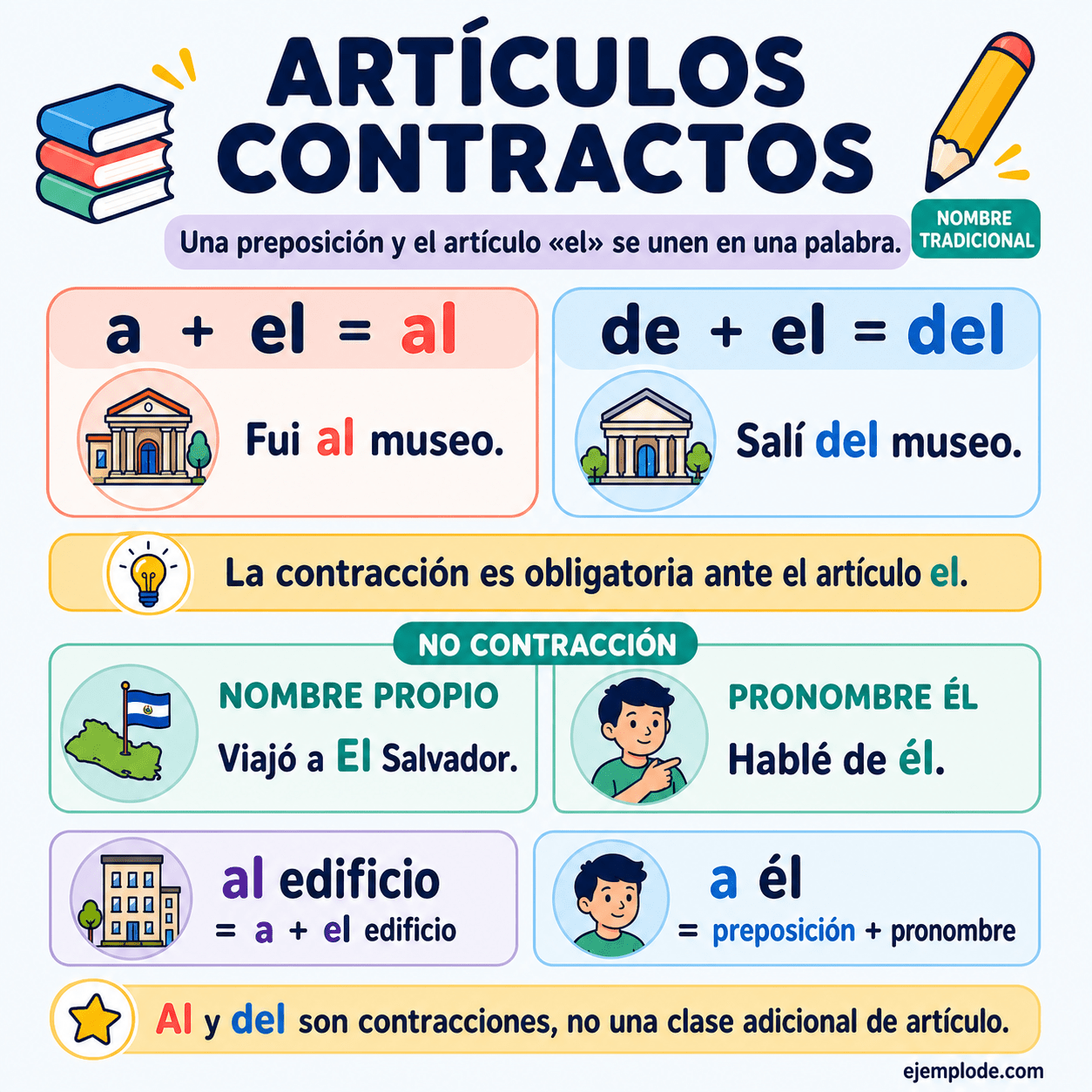 Infografía educativa sobre Artículos contractos con ejemplos y claves de reconocimiento