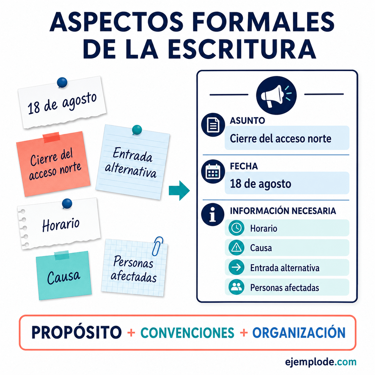 Explicación visual de Aspectos formales de la escritura con un ejemplo didáctico