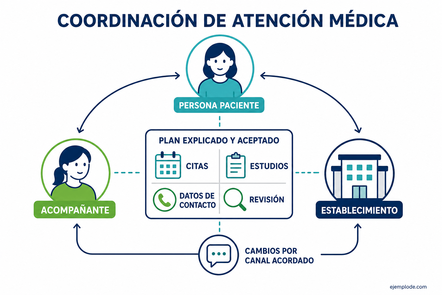 Coordinación de citas, estudios, contacto y revisión en atención médica