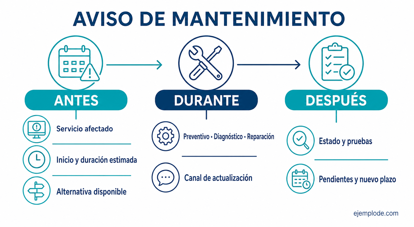 Comunicación antes, durante y después de un mantenimiento