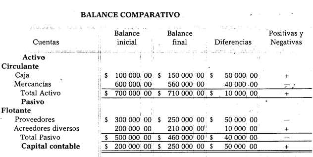 Ejemplo de balance comparativo