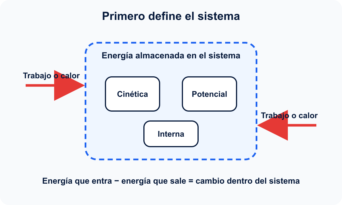 Frontera de un sistema con energía cinética, potencial e interna y transferencias de trabajo o calor.