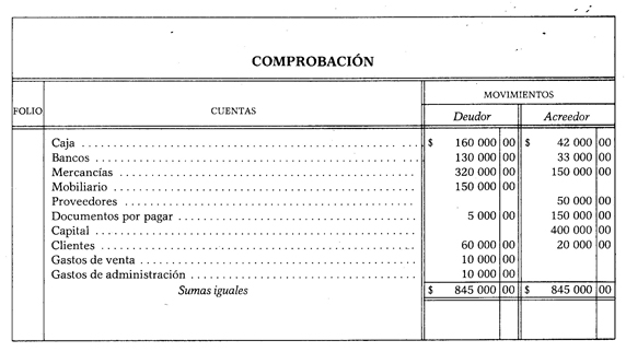 Movimientos contables para preparar una balanza de comprobación