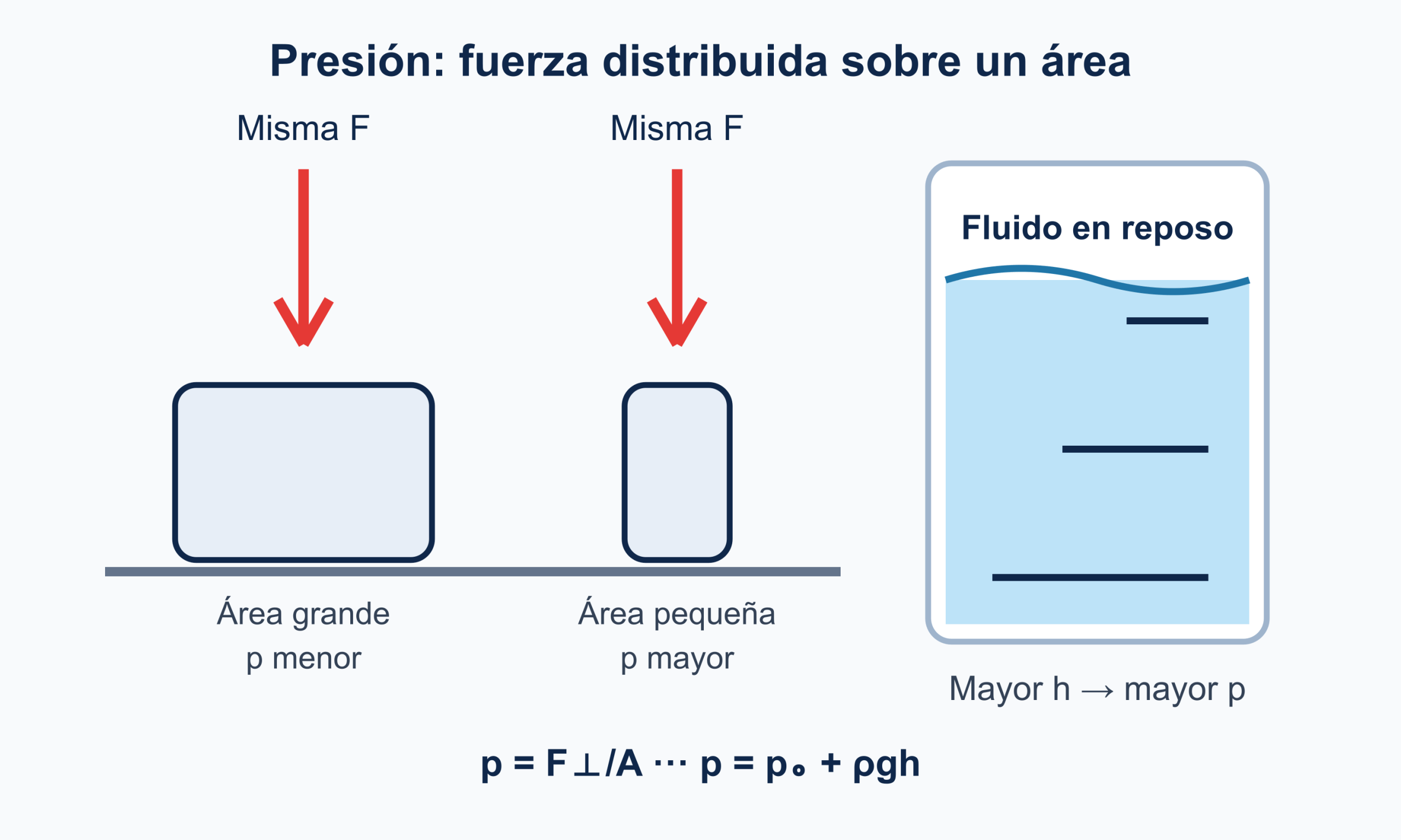 La misma fuerza actúa sobre una superficie pequeña y otra grande, mostrando mayor presión en el área pequeña; al lado, una columna de agua con presión creciente.