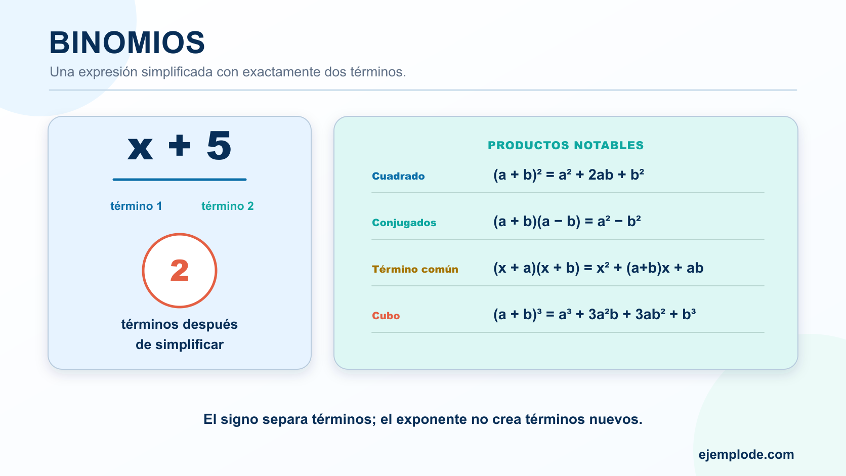 Binomio x más cinco separado en dos términos y cuatro fórmulas de productos notables