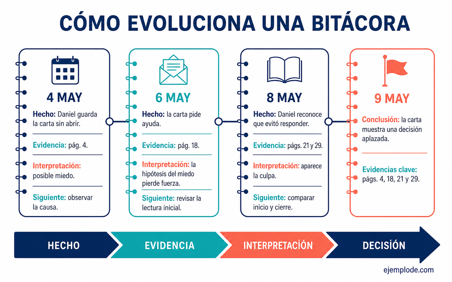 Secuencia de una bitácora con fecha, actividad, evidencia y siguiente paso