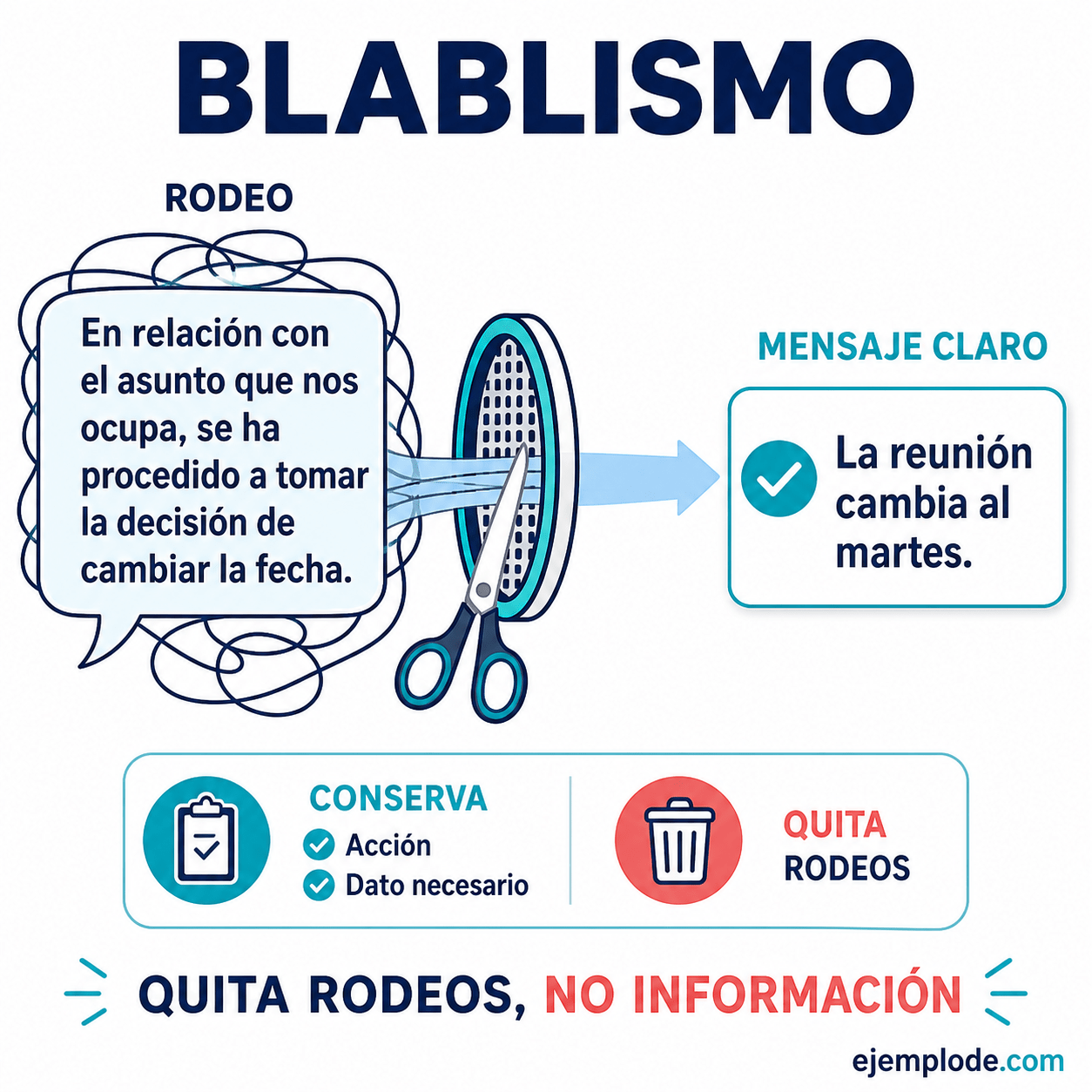 Explicación visual de Blablismo con un ejemplo didáctico