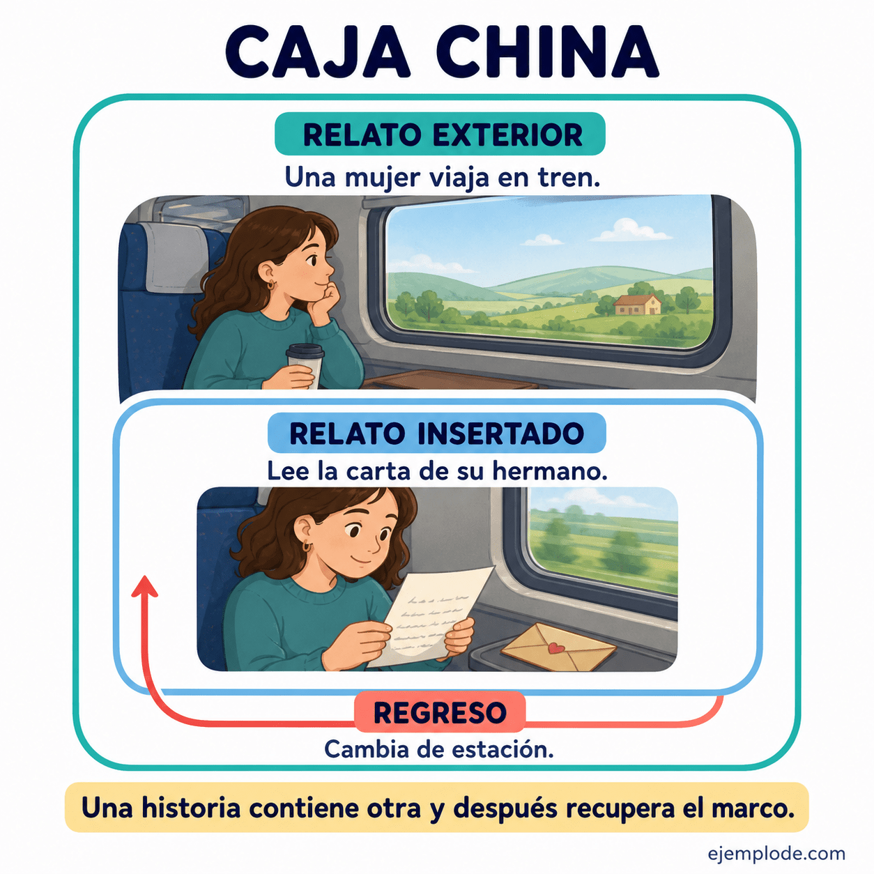 Explicación visual de Caja china con un ejemplo didáctico