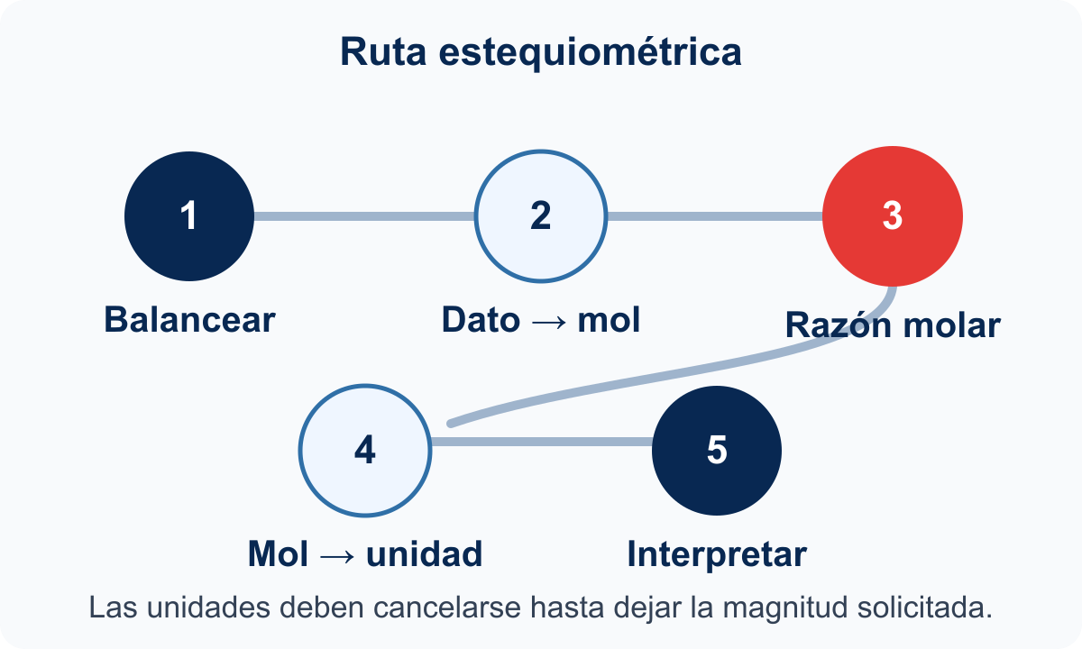 Diagrama de Principio de estequiometría.