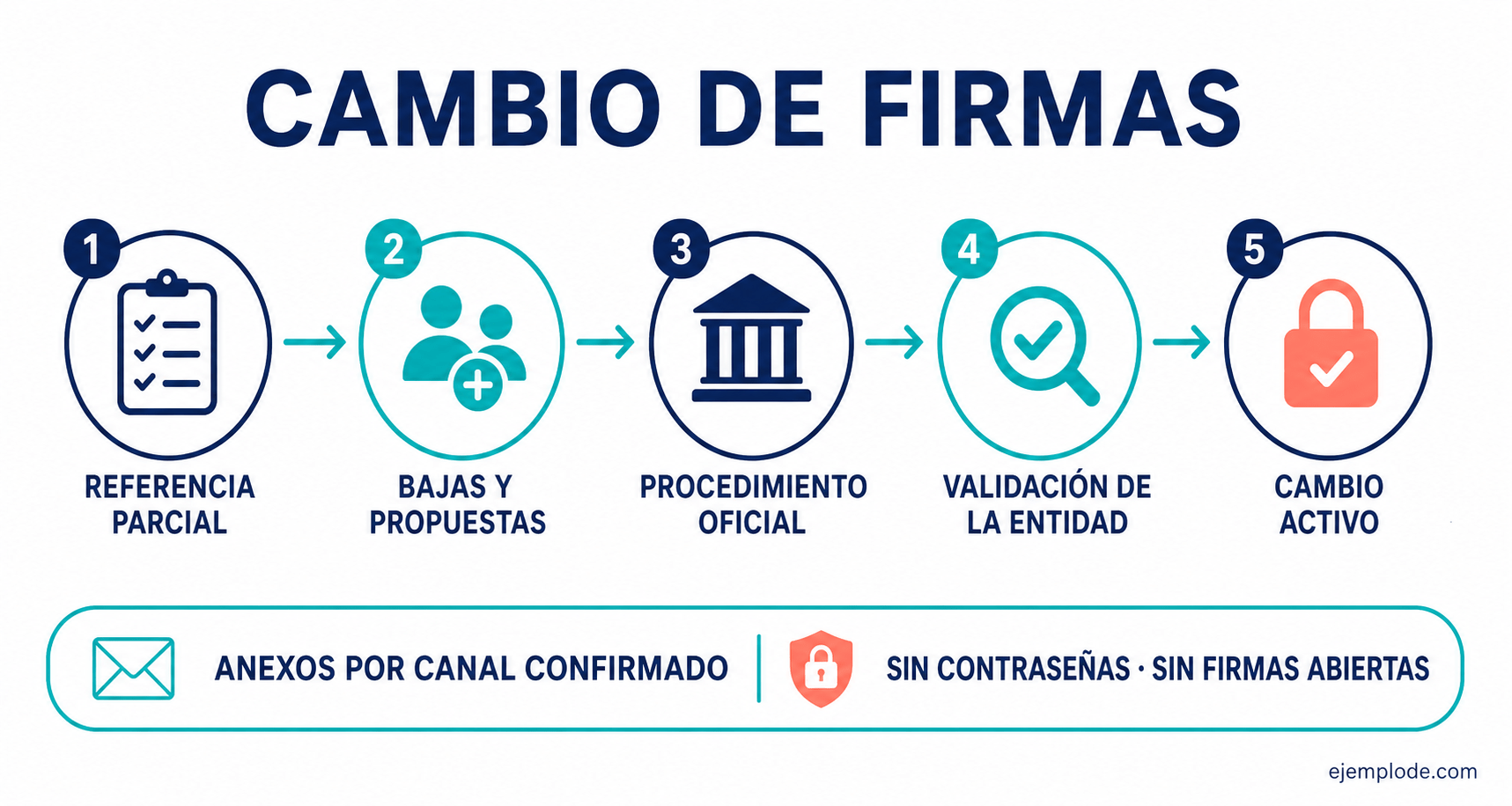 Proceso seguro para solicitar y validar un cambio de firmas autorizadas