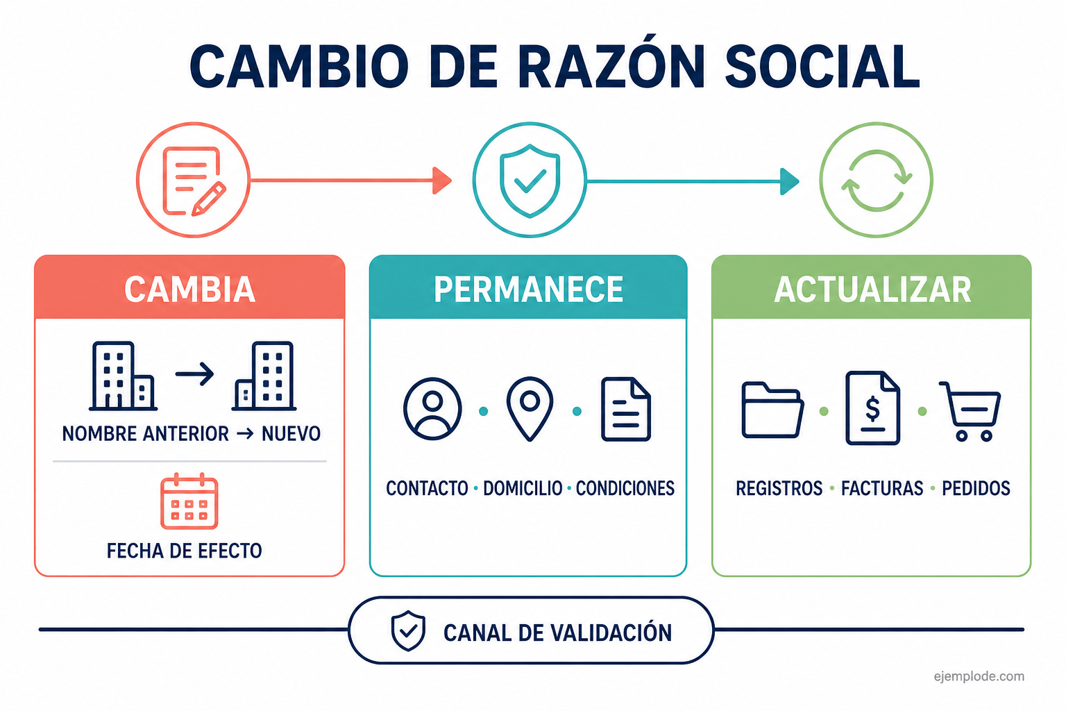 Comparación de datos que cambian, permanecen y se actualizan al cambiar una razón social