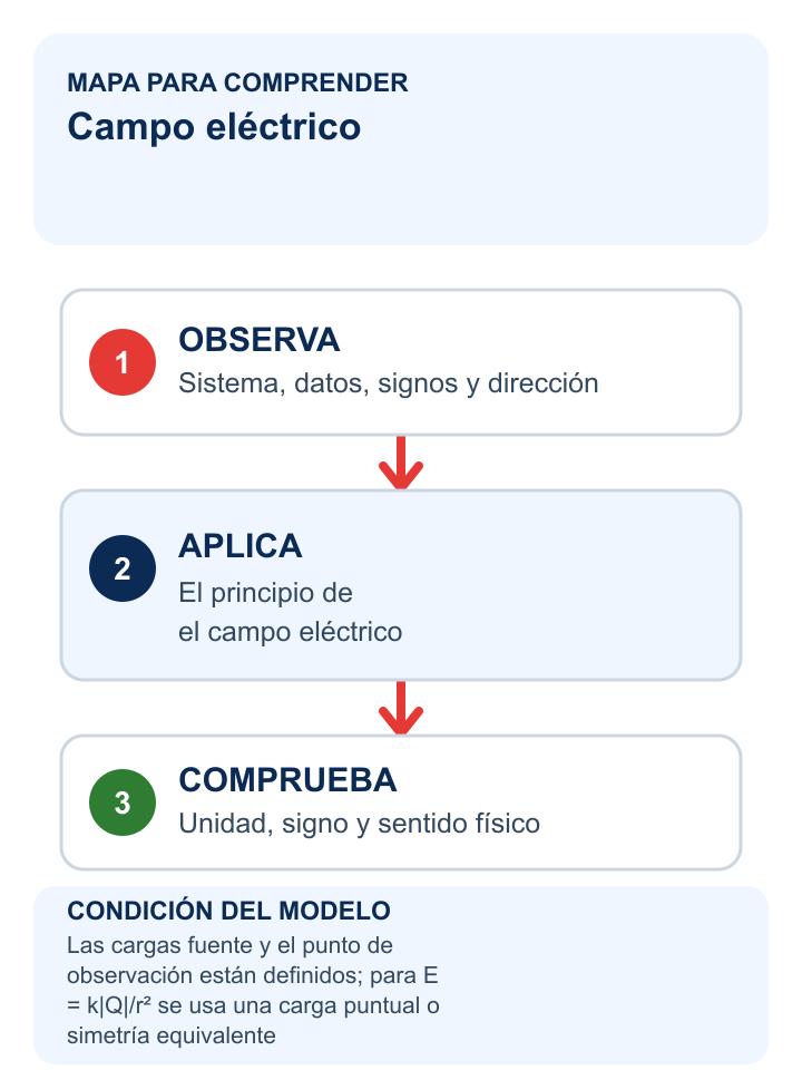 Mapa de tres pasos para comprender campo eléctrico.