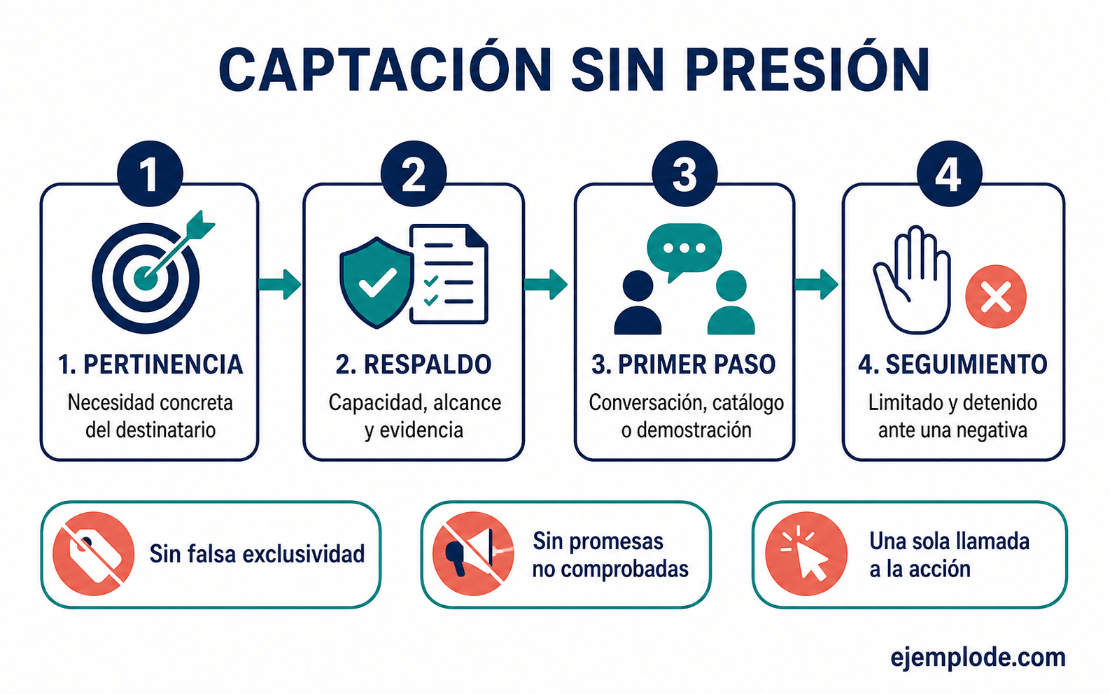 Proceso de captación con pertinencia, respaldo, primer paso y seguimiento