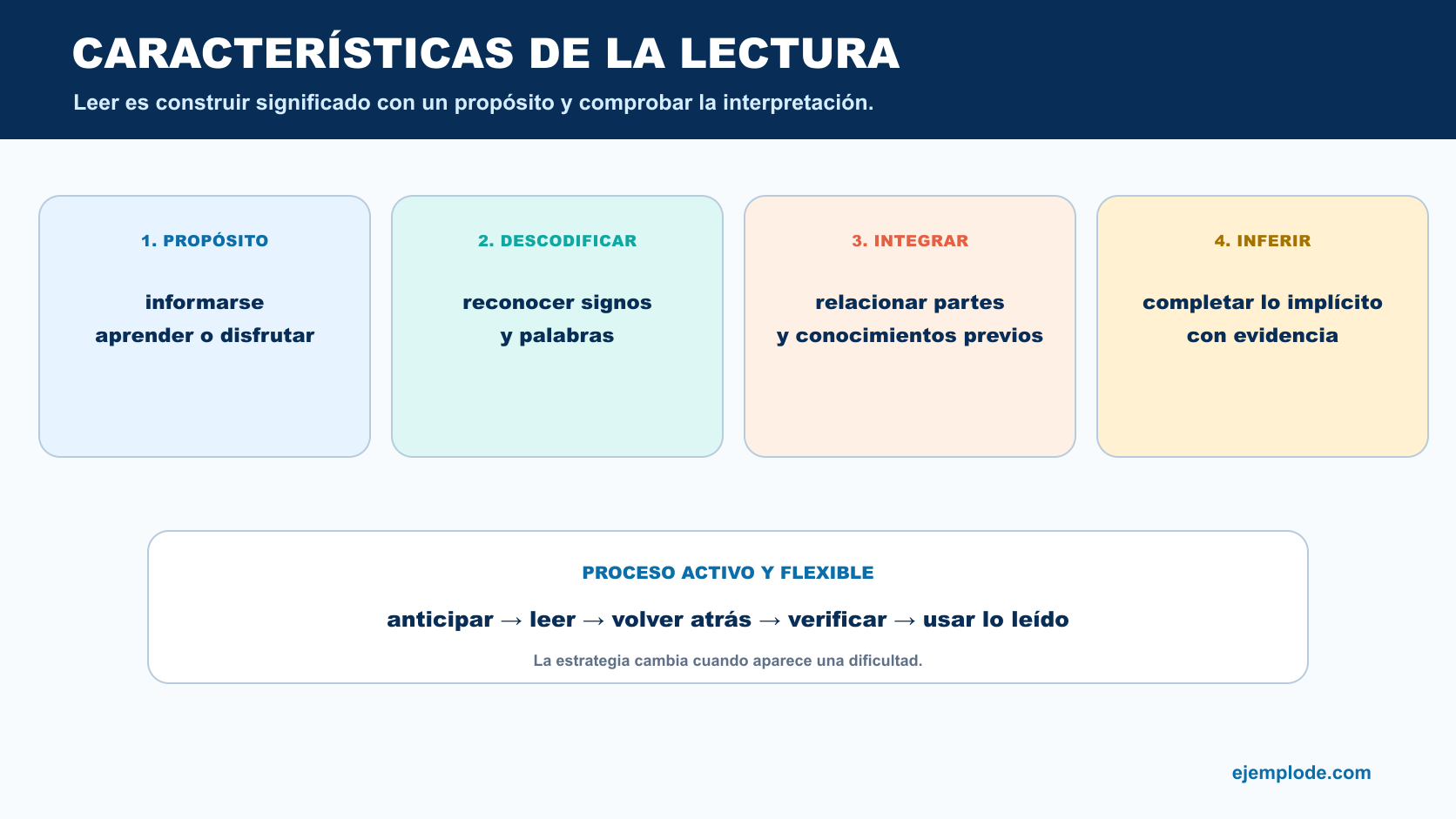 Proceso de lectura con propósito, descodificación, integración, inferencia y verificación