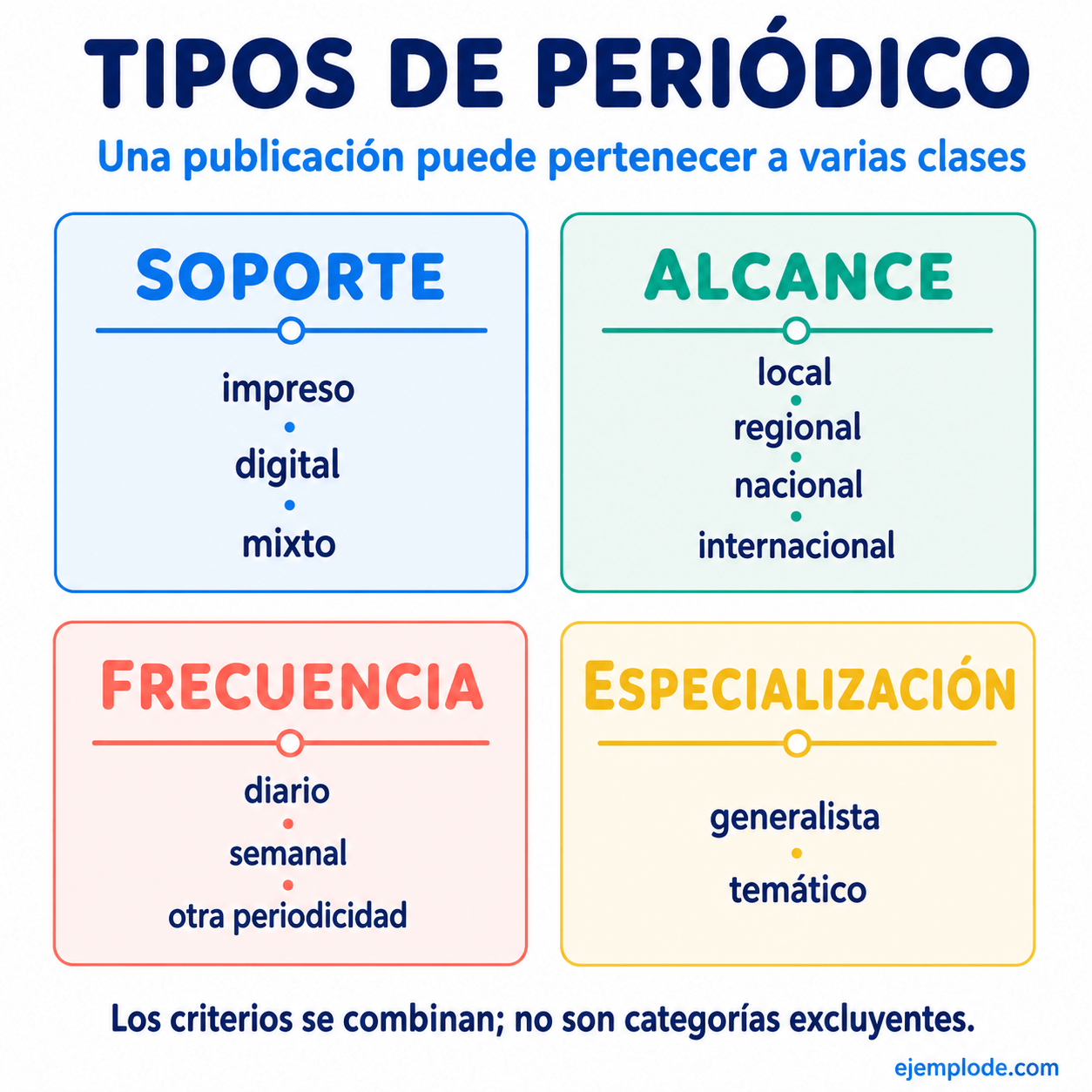 Explicación visual de Periódico: características, partes y tipos con un ejemplo didáctico