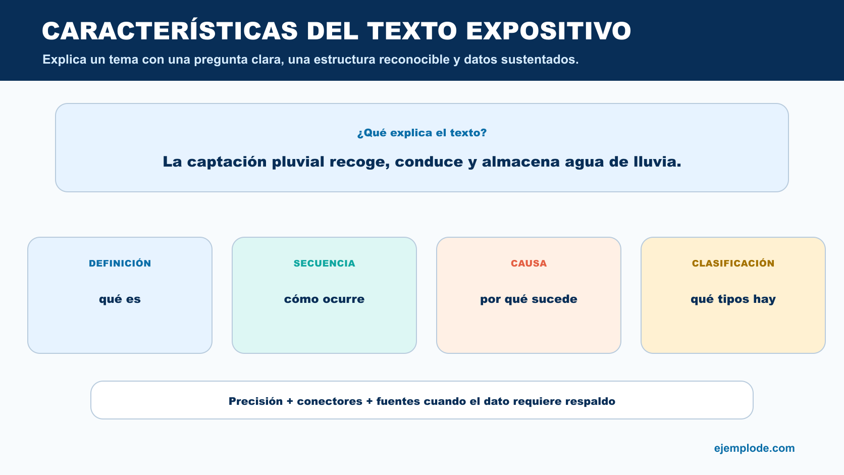 Texto expositivo organizado mediante definición, secuencia, causa y clasificación con precisión y fuentes