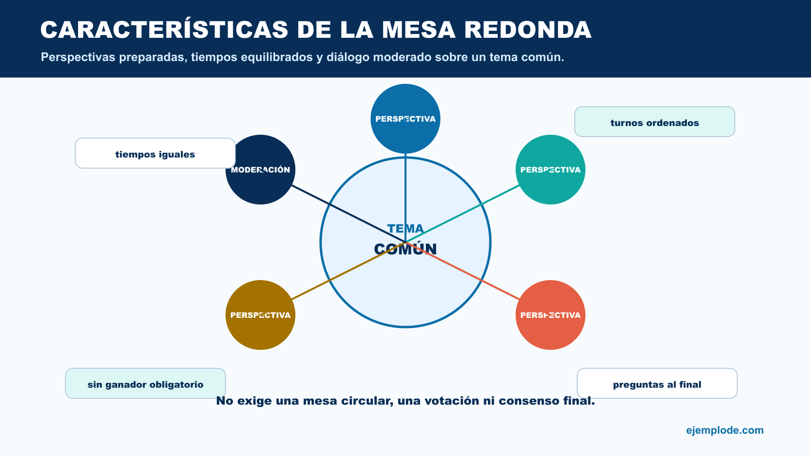 Tema común rodeado por cuatro perspectivas y una moderación, con tiempos, turnos y preguntas