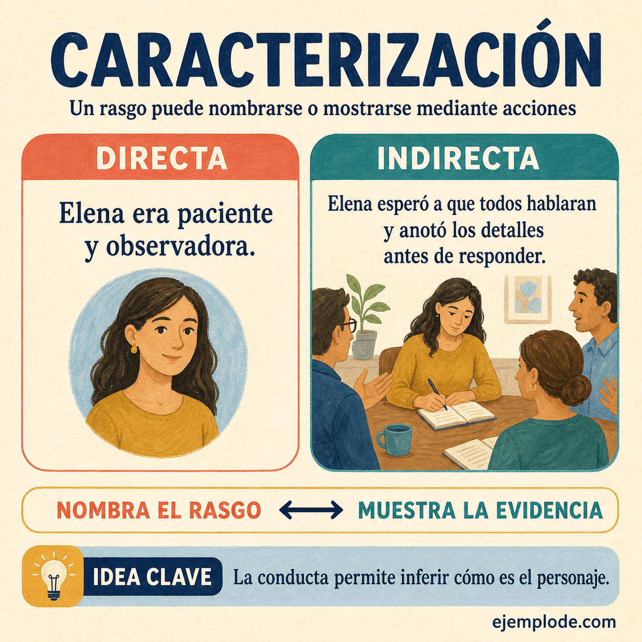 Explicación visual de Caracterización con un ejemplo didáctico