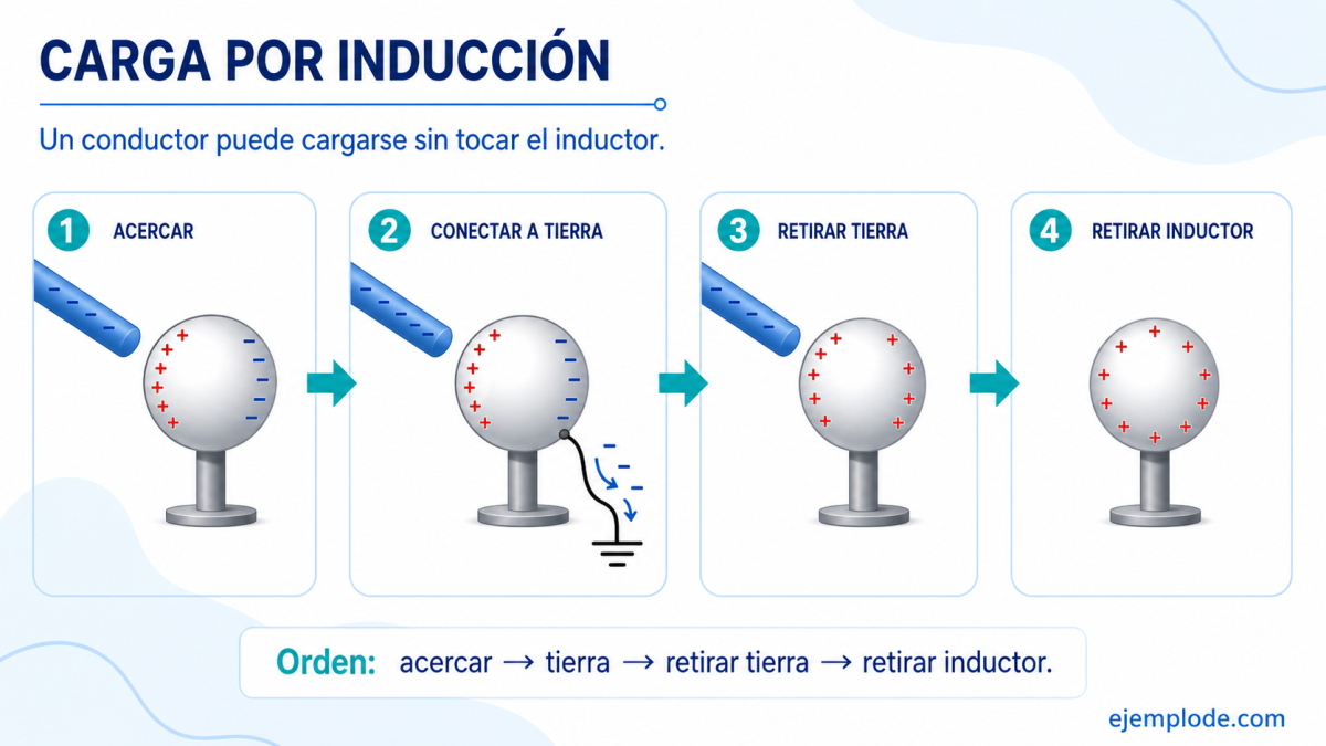 Proceso de carga por inducción con polarización, conexión a tierra y retiro ordenado