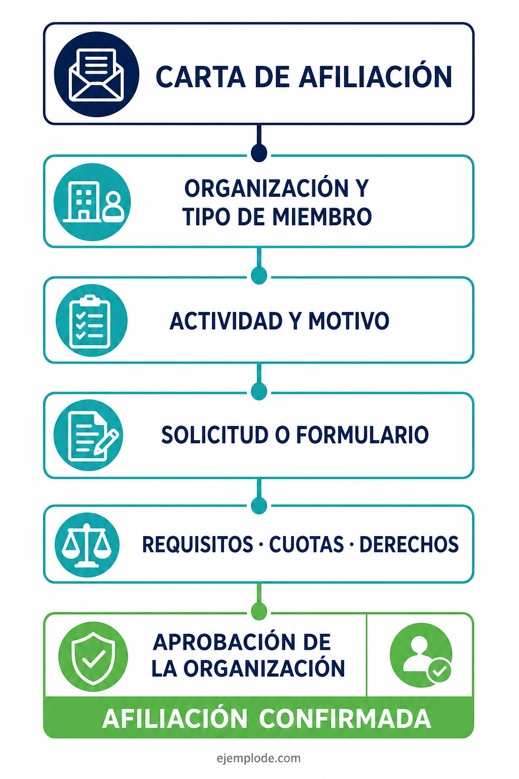 Ruta desde la solicitud hasta la confirmación de una afiliación
