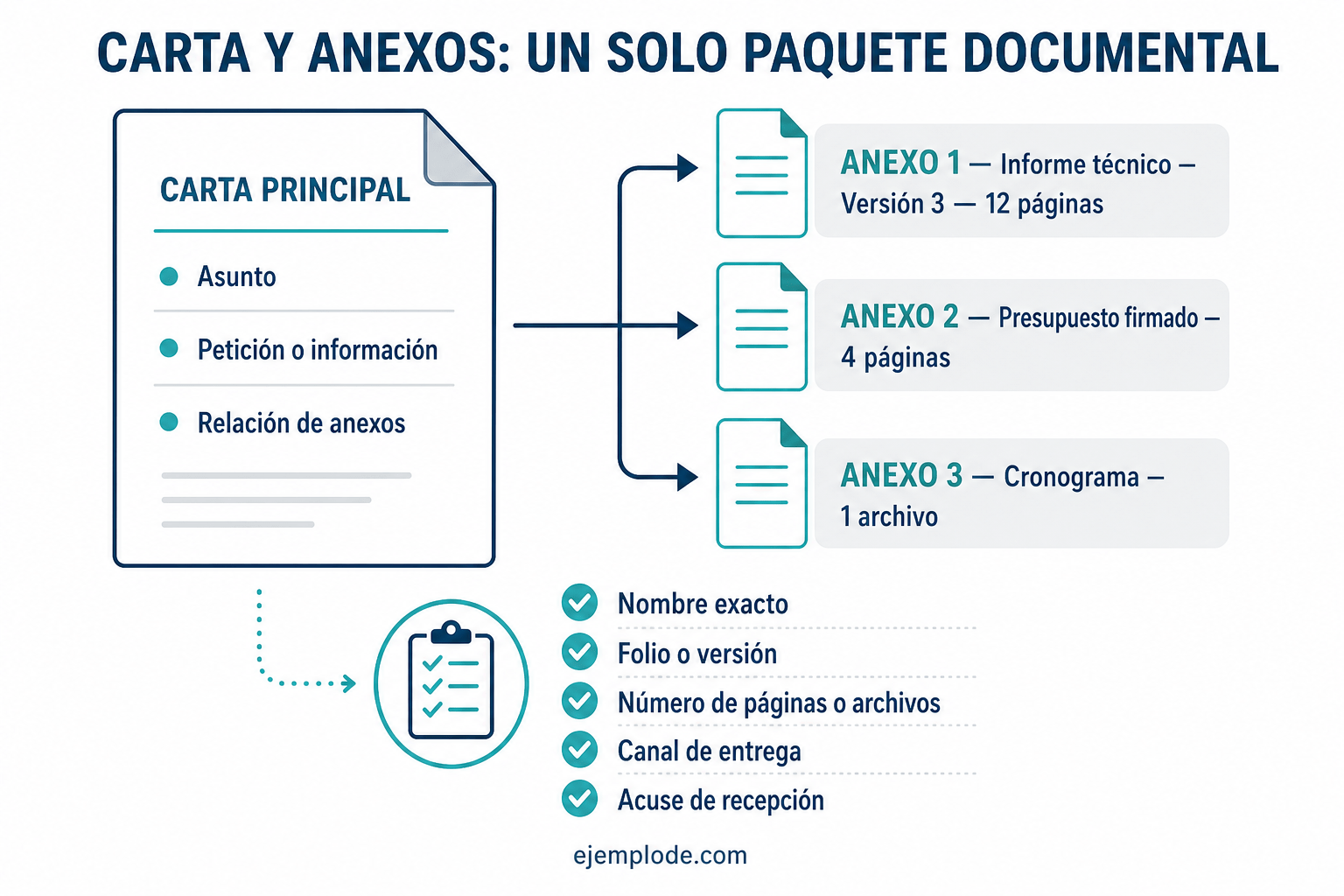 Diagrama para identificar documento, versión, cantidad, canal y acuse de un paquete de anexos