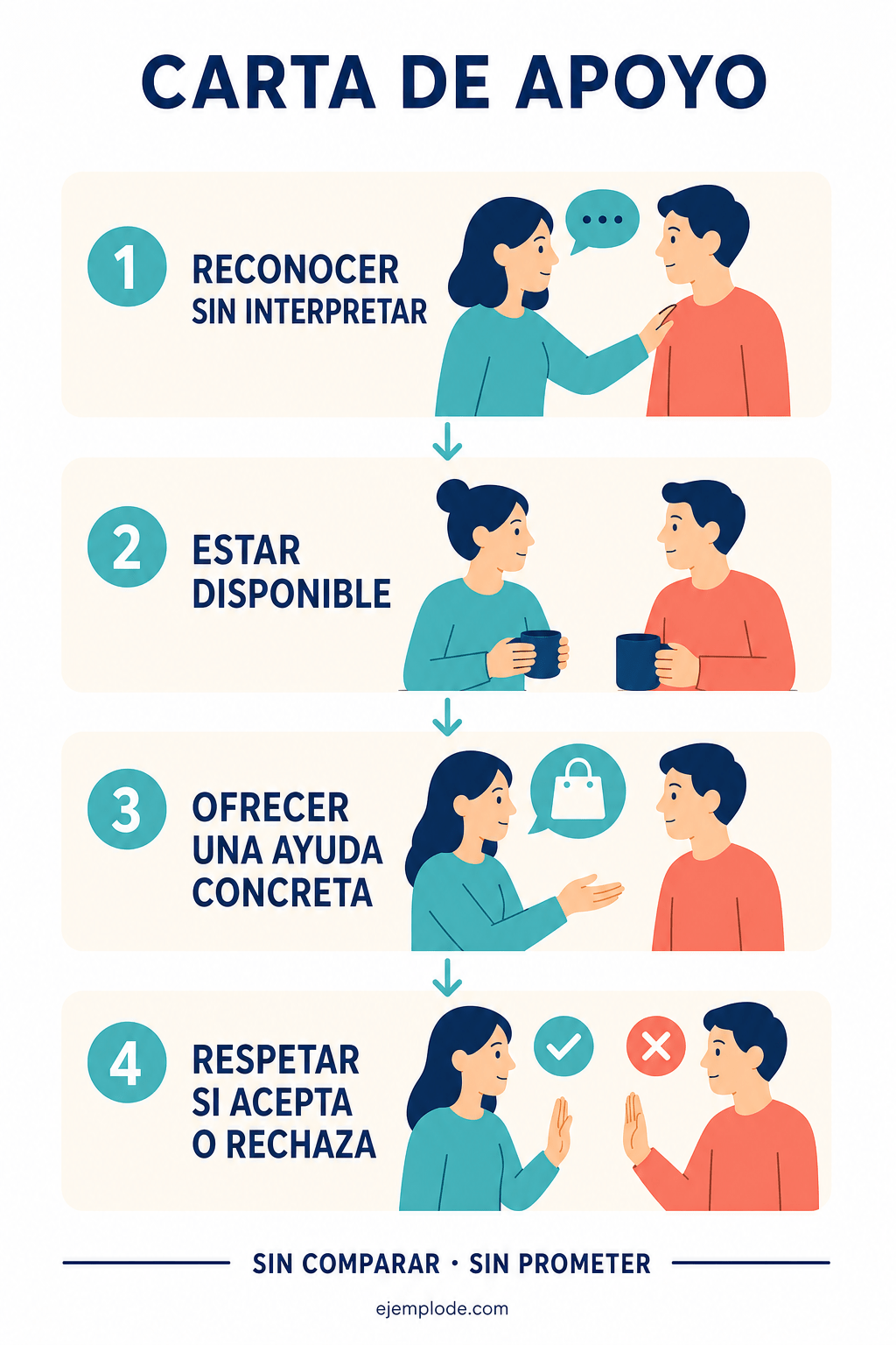 Secuencia para reconocer, ofrecer ayuda y respetar la decisión en una carta de apoyo