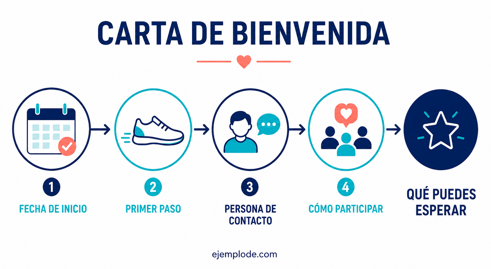 Ruta de bienvenida con fecha, primer paso, contacto y participación