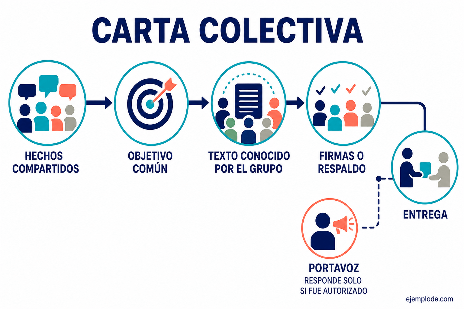 Proceso para acordar, respaldar y entregar una carta colectiva