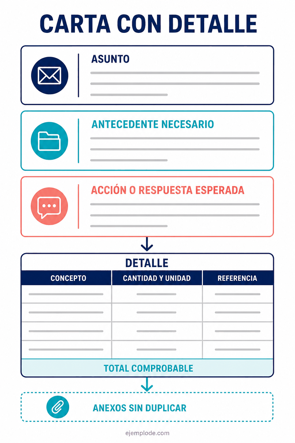 Esquema de asunto, antecedente, acción, tabla de detalle, total y anexos de una carta con detalle