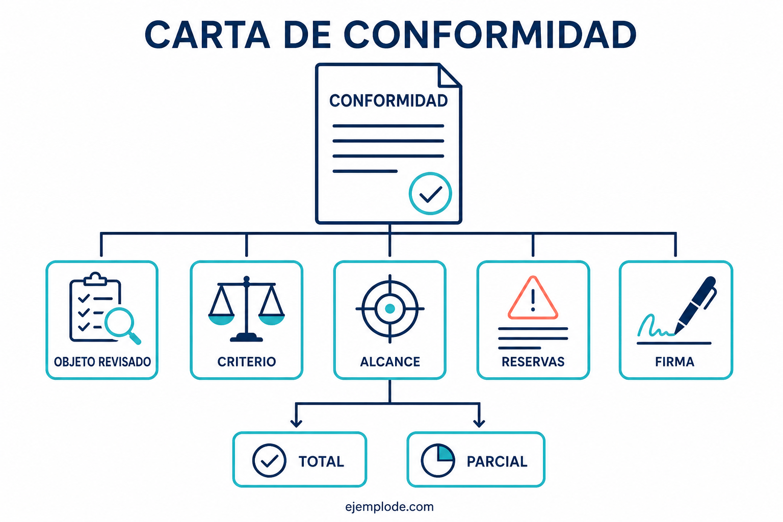 Esquema de una carta de conformidad con objeto, criterio, alcance, reservas y firma