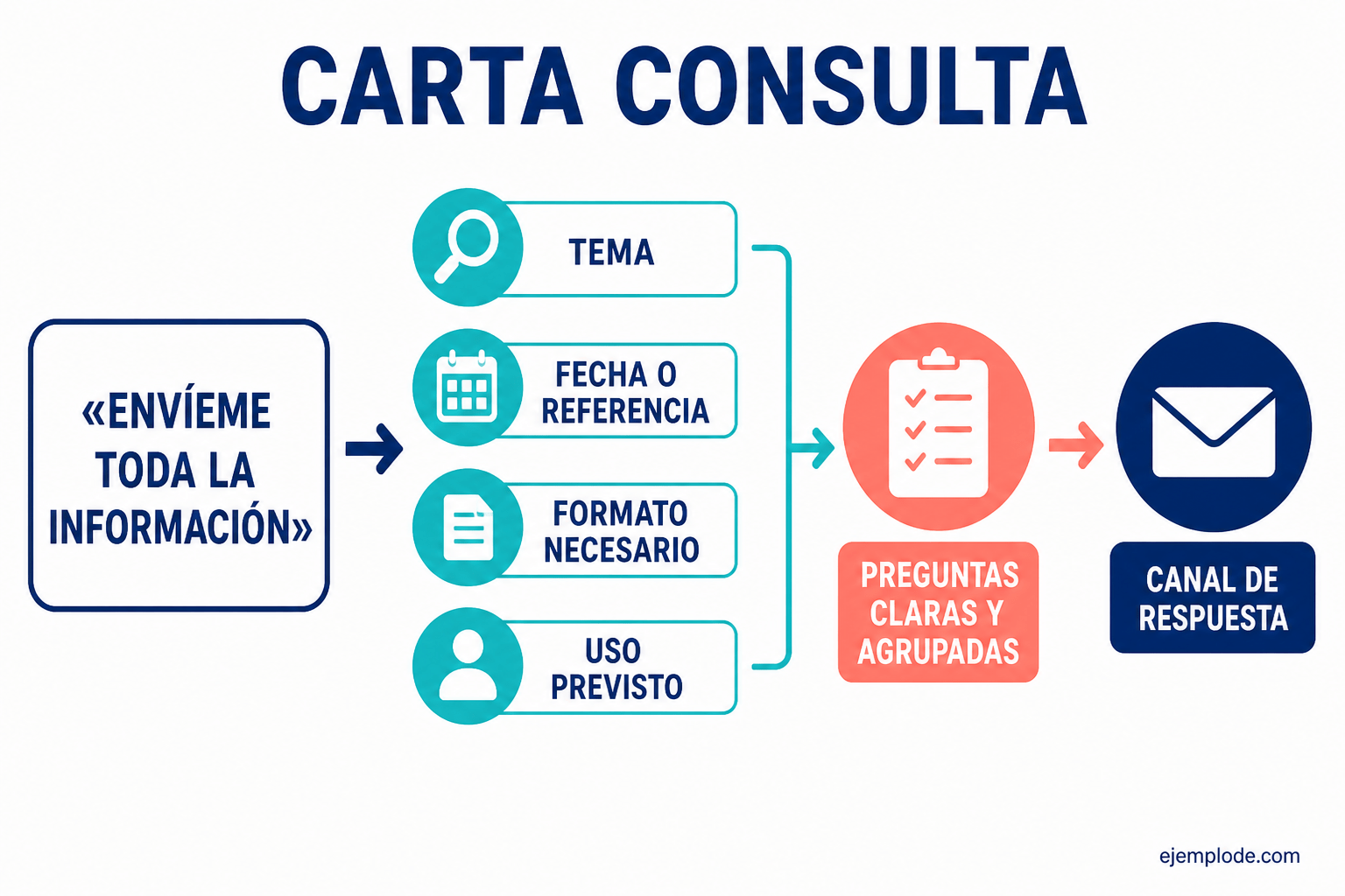 Diagrama para delimitar tema, referencia, formato, uso, preguntas y canal de respuesta de una consulta