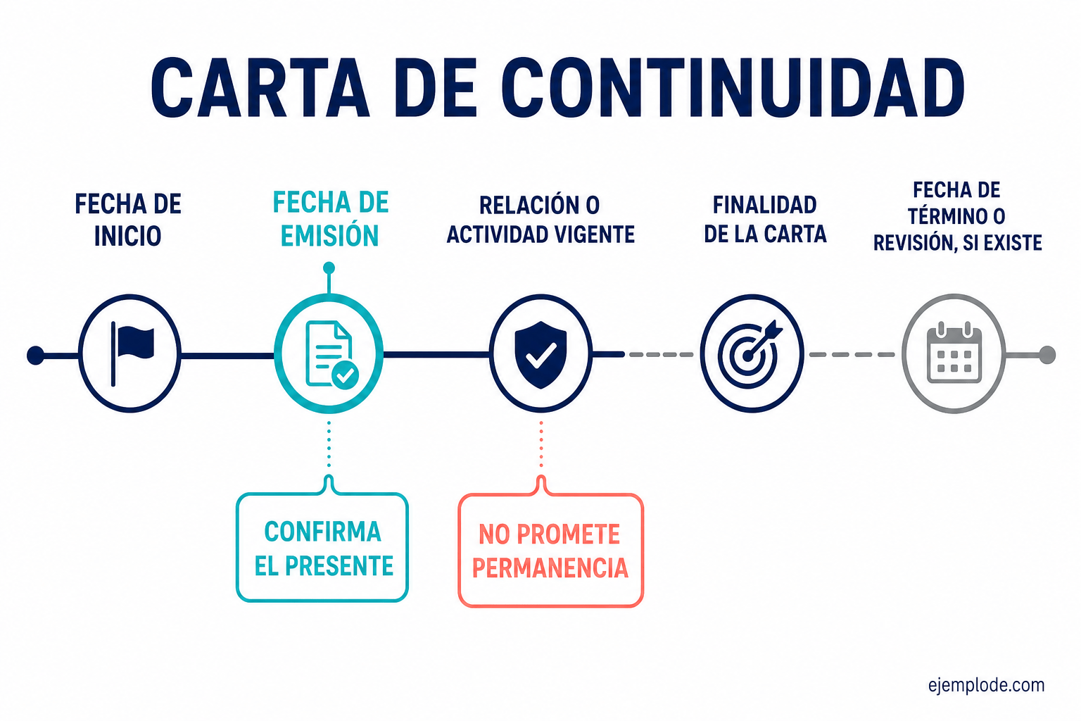Línea temporal de una carta de continuidad