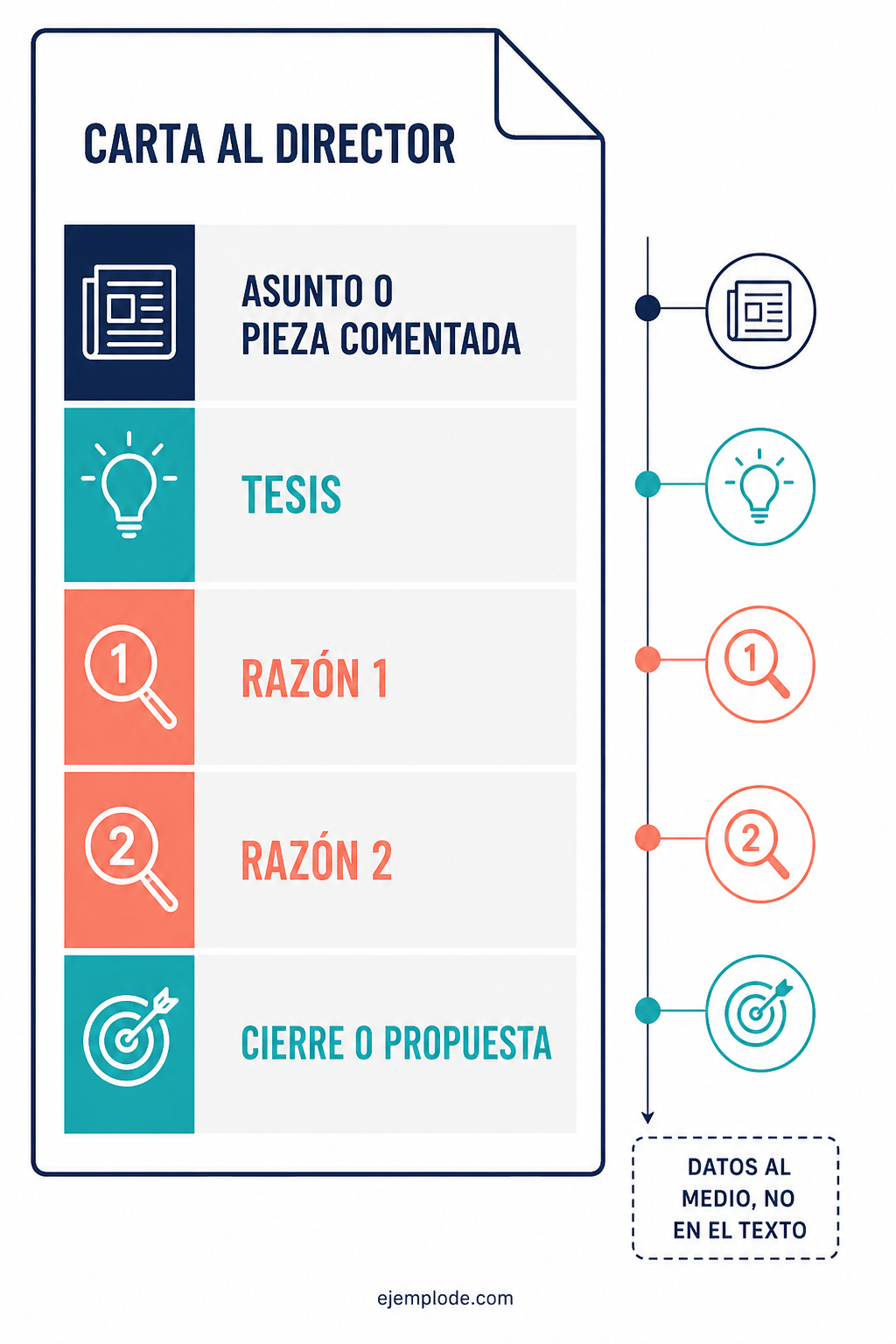 Estructura de una carta al director con asunto, tesis, razones y cierre