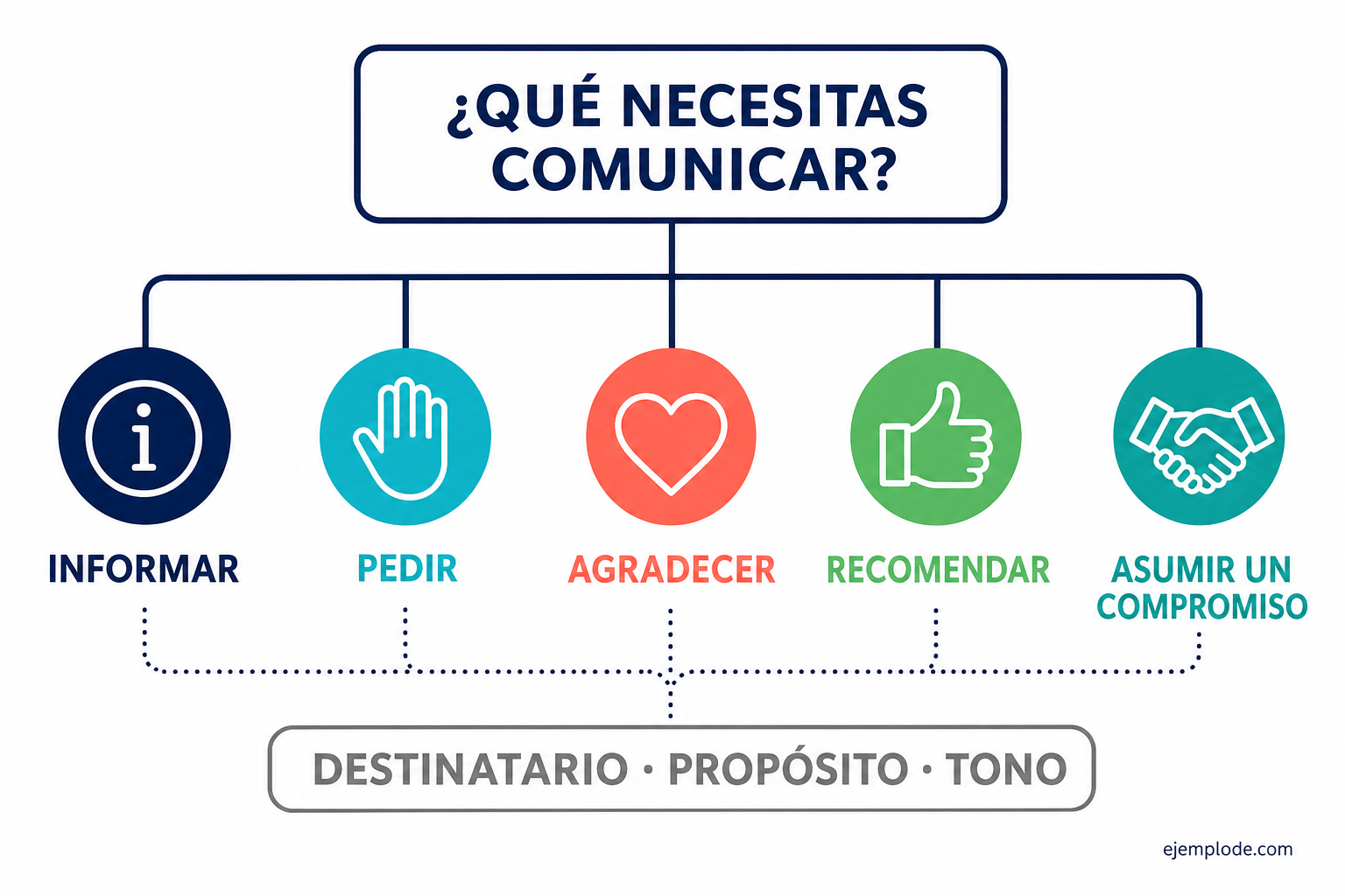 Mapa para elegir una carta según el propósito del mensaje