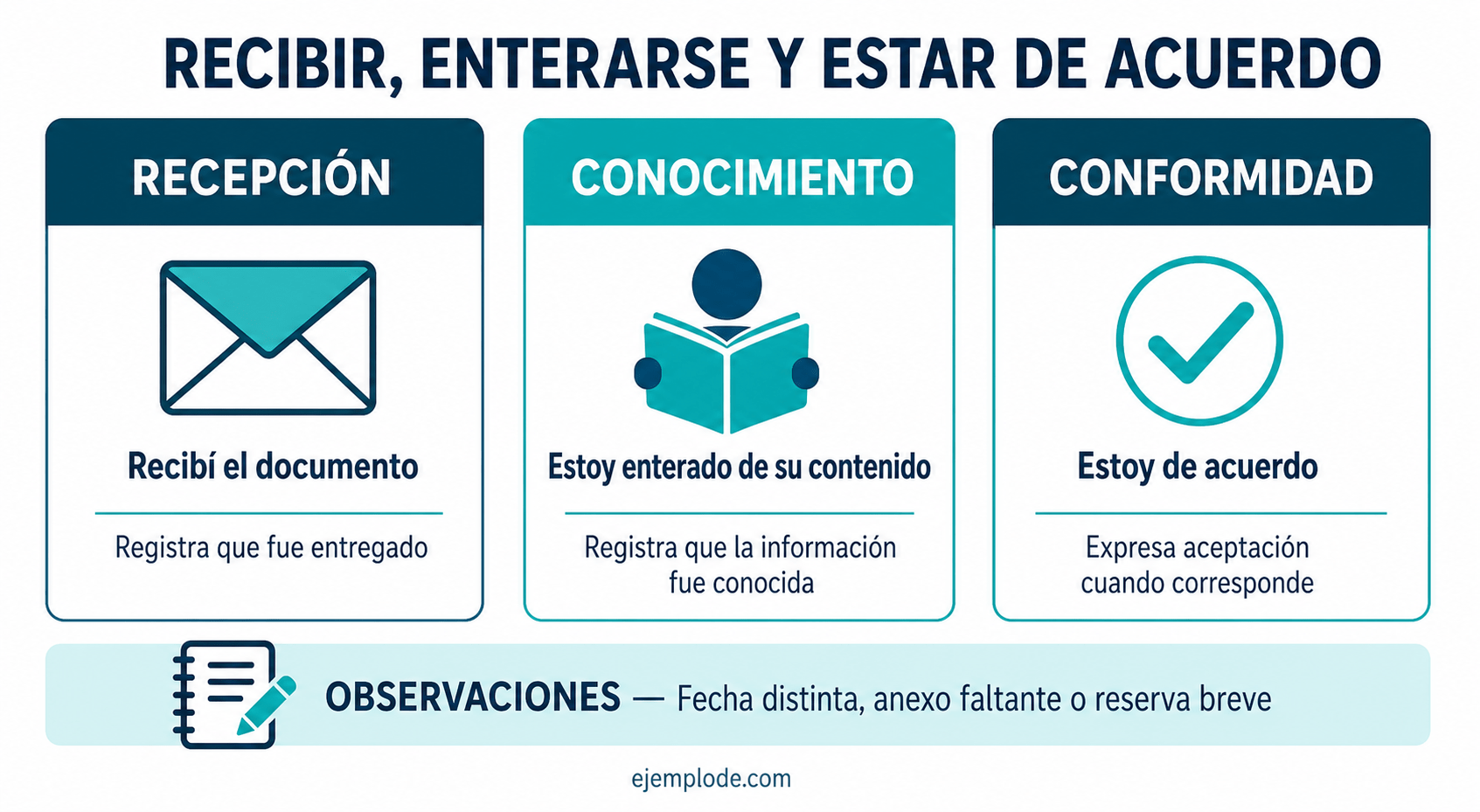 Comparación entre recepción, conocimiento y conformidad en una carta de enterado