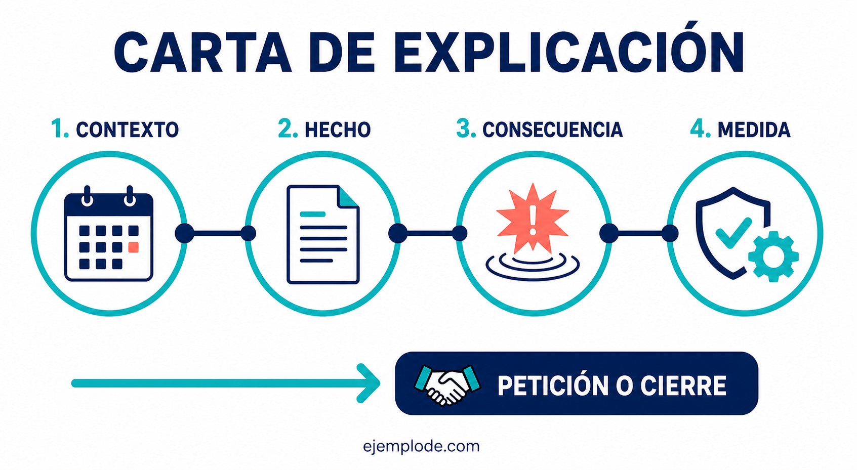 Esquema para responder una solicitud de explicación con contexto, hecho, evidencia y medida